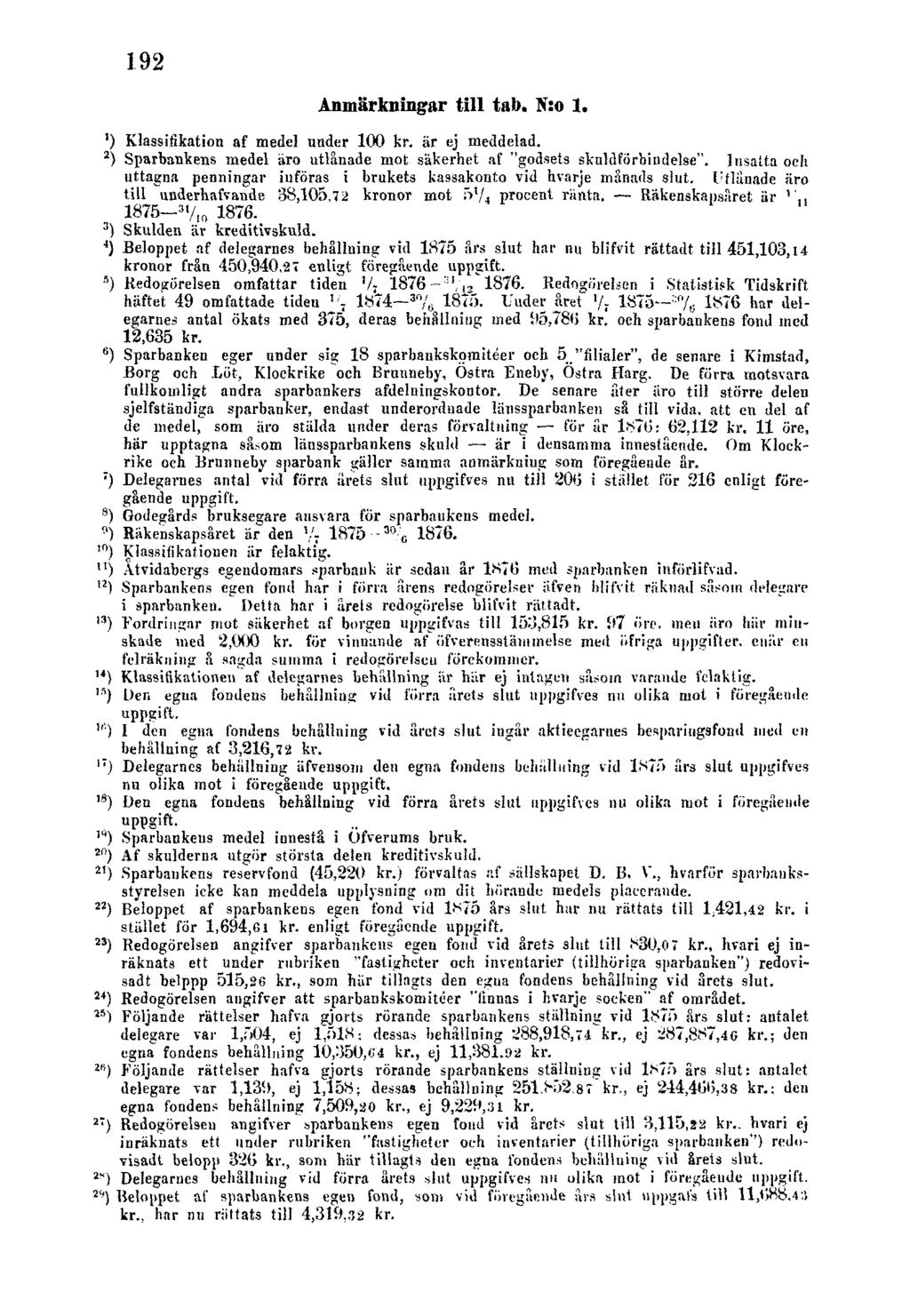 192 Anmärkningar till tab. N:o 1. ') Klassifikation af medel under 100 kr. är ej meddelad. 2 ) Sparbankens medel äro utlånade mot säkerhet af "godsets skuldförbindelse".