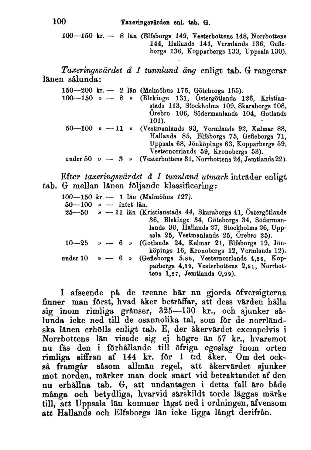 100 Taxeringsvärden enl. tab. G. 100 150 kr. 8 län (Elfsborgs 149, Vesterbottens 148, Norrbottens 144, Hallands 141, Vermlands 136, Gefleborgs 136, Kopparbergs 133, Uppsala 130).
