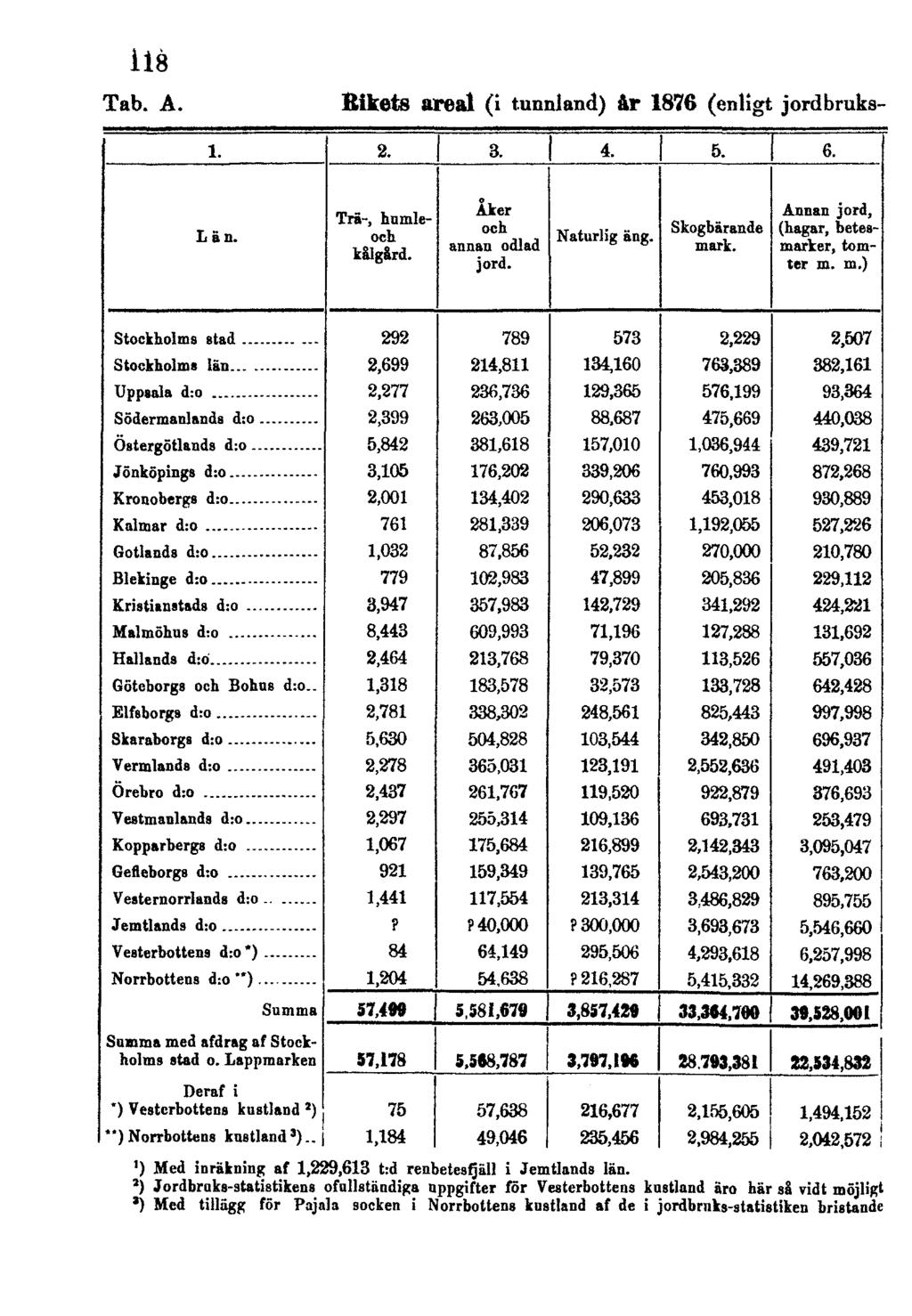 118 Tab. A. Rikets areal (i tunnland) år 1876 (enligt jordbruks- ') Med inräkning af 1,229,613 t:d renbetesfjäll i Jemtlands län.