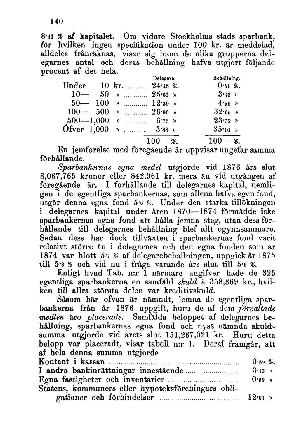 140 8-ii % af kapitalet. Om vidare Stockholms stads sparbank, för hvilken ingen specifikation under 100 kr.