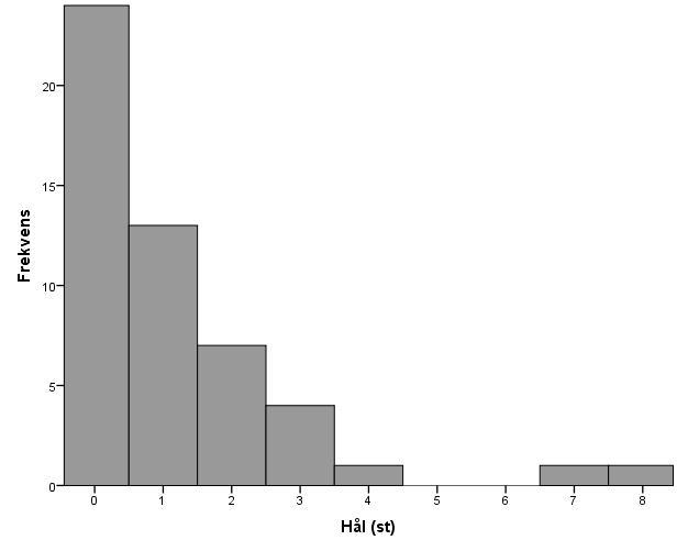 Figur 3. Fördelning av hålförekomster hos Quercus robur större än 450 cm i omkrets i Linköpings kommun år 2018 (n = 51). Runt de flesta individerna var igenväxningsgraden av sly låg (Figur 4).
