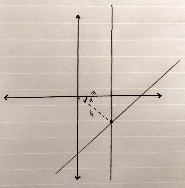 Den skärande punkten i x-led motsvarar el-axeln, och beräknades med de utplacerade graderna tillsammans med formeln: vinkeln =