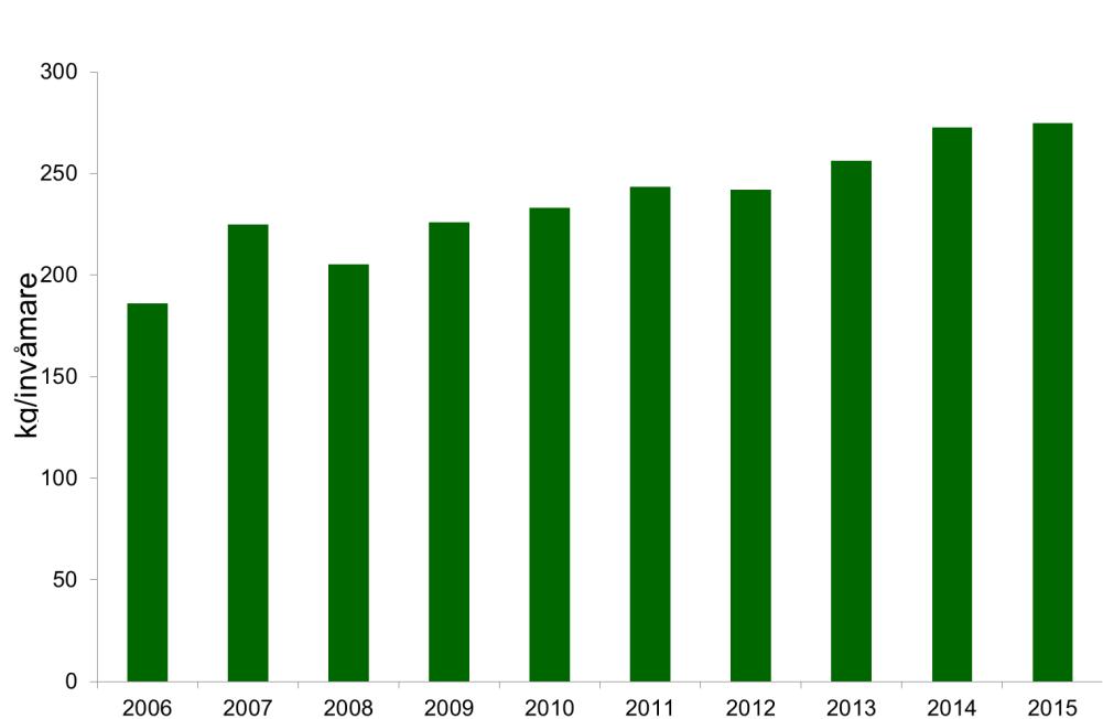 20 % Hemkompostera (+rest): 4 %