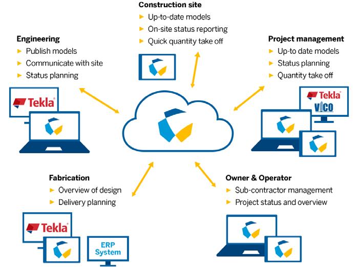 Vad är Trimble Connect Molnplattform Koppla ihop projektdeltagare Behörigheter