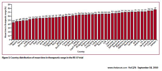 NOAK farmakokinetik Dabigatran Rivaroxaban Apixaban Edoxaban (Pradaxa ) (Xarelto ) (Eliquis ) (Lixiana ) Biotillgänglighet 3-7% 66% (fastande) 50% 62% 90% (med mat) Halveringstid 12-17 tim 5-9 tim