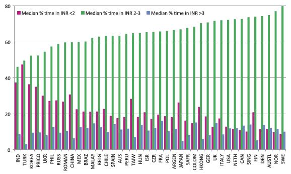 Metaanalys av effekter jämfört med warfarin (pivotala NOAK-studier vid FF) All stroke Ischemisk stroke Hemorrhagisk stroke Interaktioner P-gp häm.* CYP3A4 CYP3A4 P-gp häm.* P-gp häm.