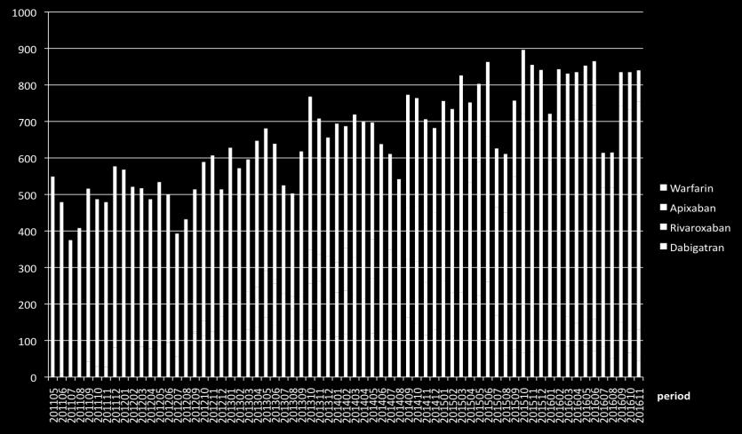 % i åldersgruppen 80 år Nyinsatta på AK per månad vid FF i SLL (500 > 800/mån; apixaban dominerar nu) NOAK i Kloka