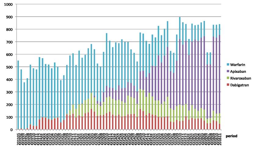 Varför inte eftersträva bästa balans mellan effekt och blödning för alla antikoagulantia?