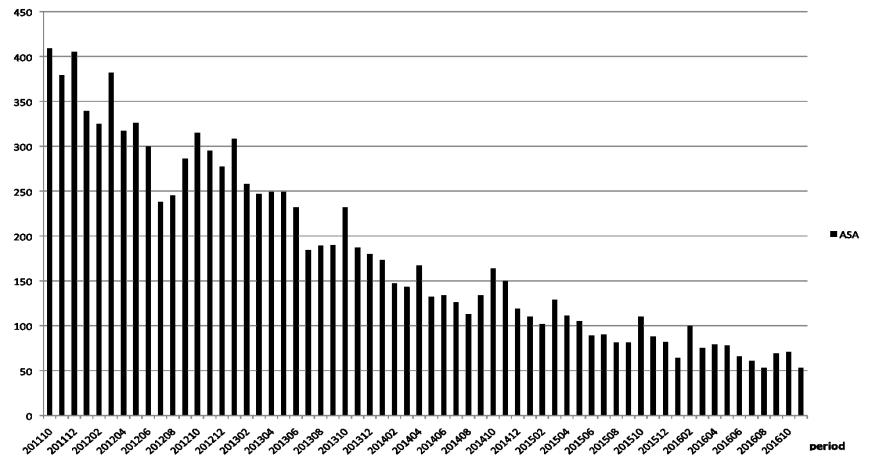 Nyinsatta på ASA per månad vid FF i SLL (400 > 50/månad) Mycket bra persistens i SLL 88% hämtade ut något antikoagulantium efter 1