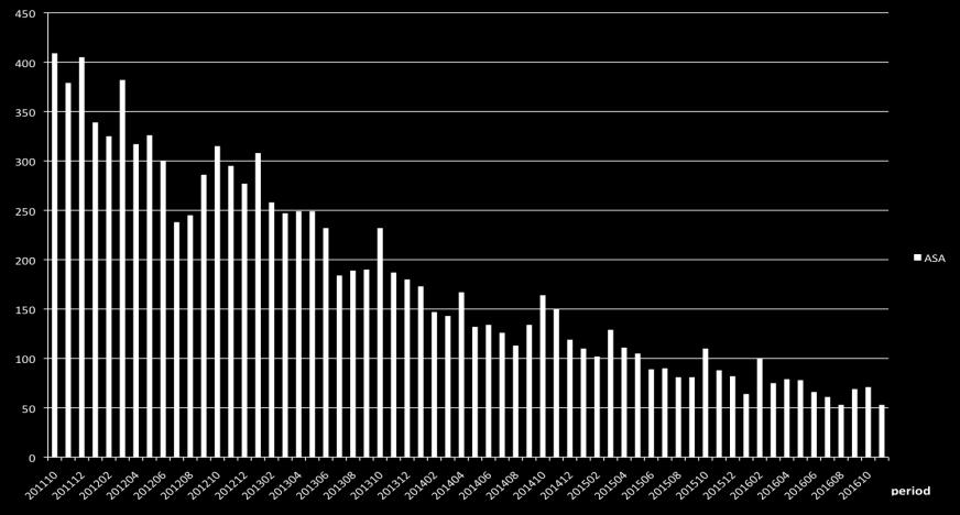 treatment in 15 998 non- valvular atrial fibrilla5on pa5ents with CHA 2 DS 2 VASc scores 2-9.