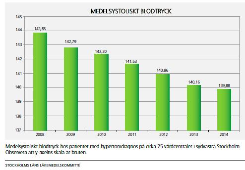 livslång men uppföljningen brister Dålig följsamhet på lång sikt! SLL tyvärr sämst!