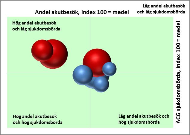 låg sjukdomsbörda (låga ACG-värden).