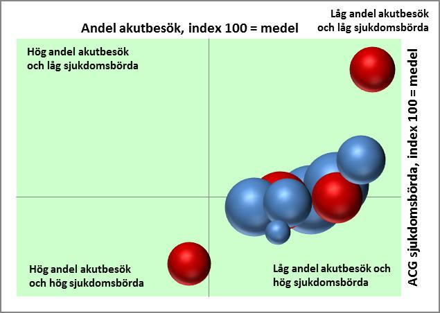 allmänt en låg andel akutbesök med ACG- och