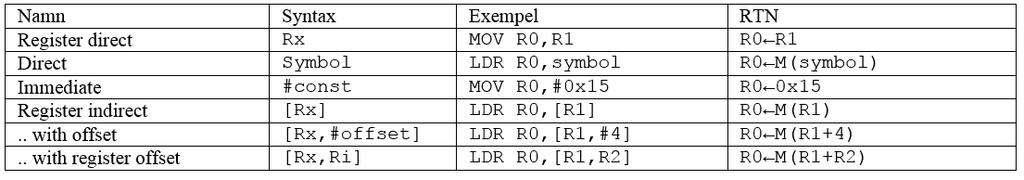 Register och adresseringssätt Exempel: Med deklarationen: int i; LDR R3,=i @ R3 i LDR