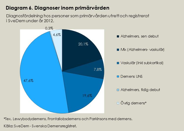SoS Utvärdering 2014 Hälften av patienterna får en ospecifik diagnos Andelen