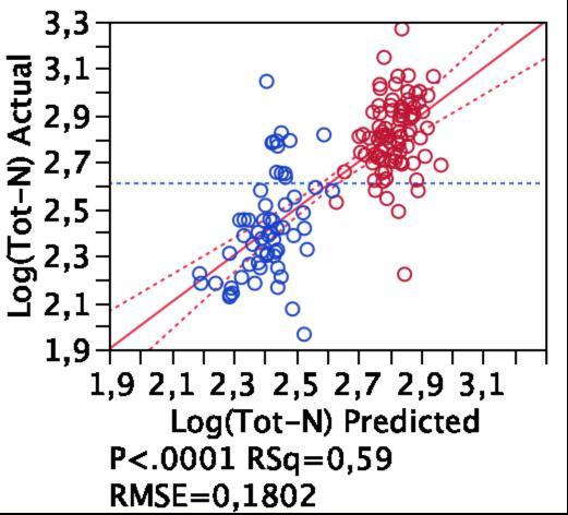 Totalkväve, Tot-N (r 2 = 0,59; p<0,0001) - vårprovtagning Variabelvärden för y=log(tot-n) Variabel (x) β Prob> t Intercept 2,3501477 <,0001* Biomassa_aro (ton/ha) 7,1046e-6 <,0001* %hygge_10år_aro