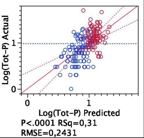 Tot-P (r 2 = 0,31; p<0,0001) - vårprovtagning Variabelvärden för y=log(tot-p) Variabel (x) Prob> t Intercept 1,177072 <,0001* Biomassa_aro (ton/ha) 2,6068e-6 0,0001* %Tall 70% (kl 1+7+13)_buff