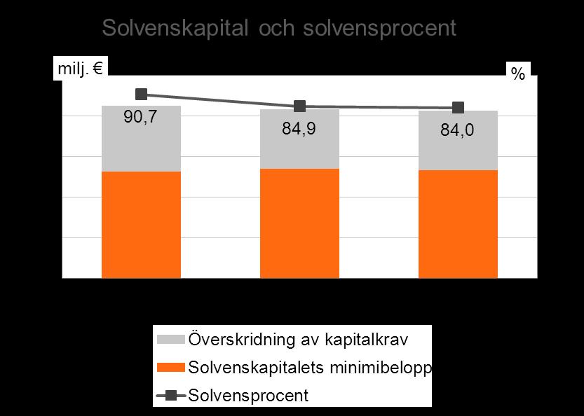 under jämförelseperioden. Antalet skador ökade till följd av de besvärliga vinterförhållandena och då den ekonomiska aktiviteten ökade. Antalet anmälda skador ökade med 6 procent.