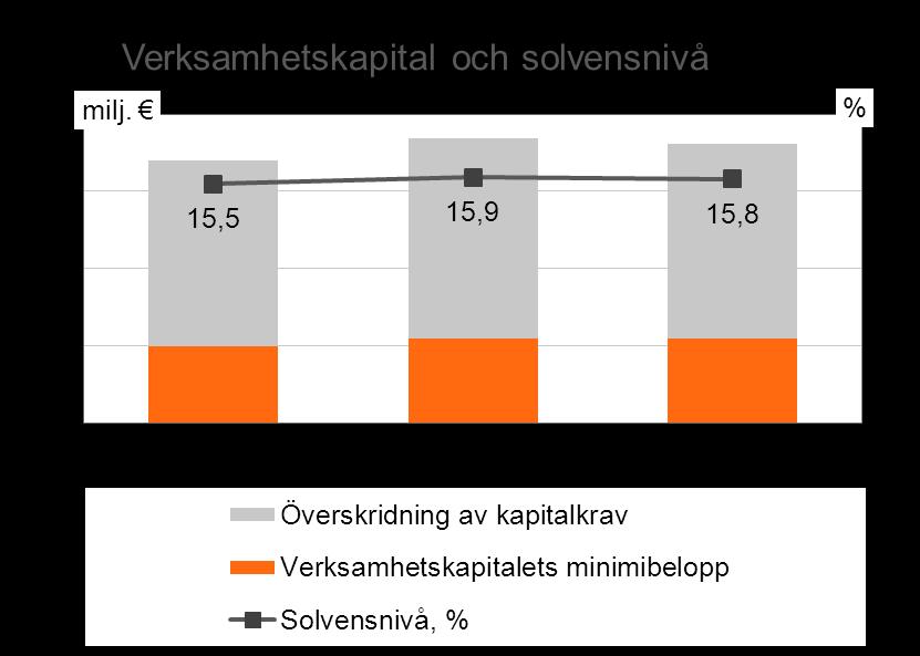 Livförsäkringsrörelsens placeringstillgångar utan de tillgångar som utgör täckning för fondanknutna försäkringar uppgick till 4,6 miljarder euro (4,7) fördelat