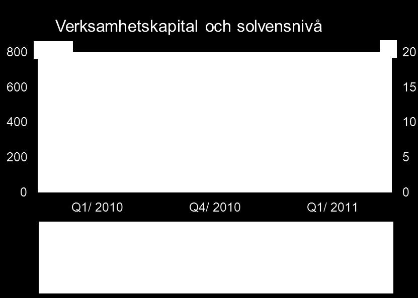 .3.2011 Andelen placeringar i ränteportföljen som till sin rating räknas till investeringsnivån var 72 procent (71).