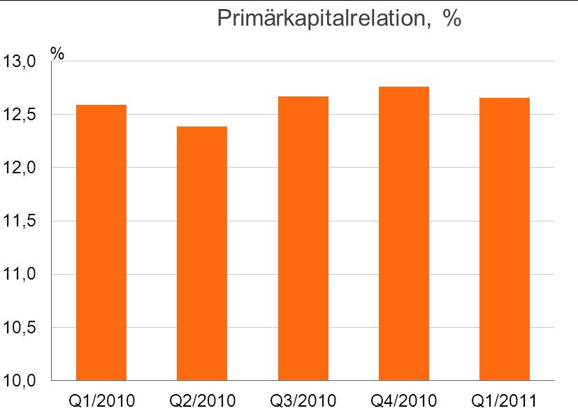 förbättrade sitt resultat. Intäkterna ökade 11 procentenheter mer än kostnaderna. Räntenettot ökade med 6 procent och övriga intäkter med 24 procent. Kostnaderna ökade med 6 procent.