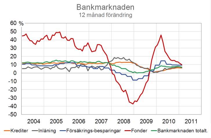 Omvärlden Den globala ekonomin växte fortfarande starkt under det första kvartalet 2011.