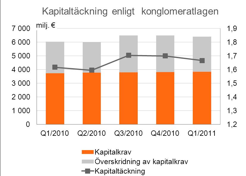 Kapitaltäckning, riskposition och rating Kapitaltäckning OP-Pohjola-gruppens kapitalbas uträknad enligt lagen om tillsyn över finans- och försäkringskonglomerat överskred vid slutet av mars lagens