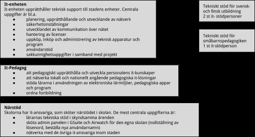 uppgift it-enheten it-ansvariga på skolan övriga tekniken och nätverk hör till it-enheten, det som skolorna inte kan åtgärda inom 15 minuter nya datorkonton och epost konton it pedagog plocka ihop