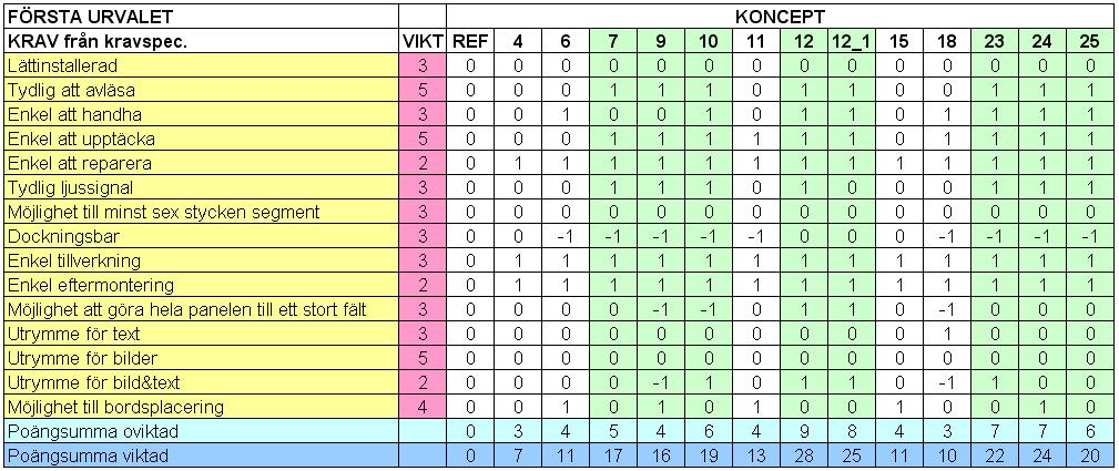 MÄLARDALENS HÖGSKOLA 2007-2-2 Examensarbete, 30hp, Avancerad nivå Johan Johansson, INPRE 5 Rapport 9.7. Pugh-matris Detta verktyg syftar till att väga valda koncept mot ett referensobjekt.