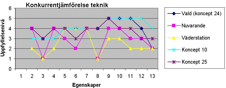 MÄLARDALENS HÖGSKOLA 2007-2-2 Examensarbete, 30hp, Avancerad nivå Johan Johansson, INPRE 5 Rapport Figur : QFD, konkurrentjämförelse, teknik 9.