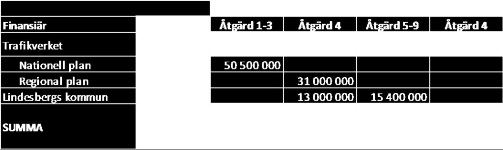 Bangatan, endast infart till bostäder/idrottsplats/ Beräknad kostnad 200 tkr. Åtgärd 9 Trafikreglering inkl tydligare vägvisning gång o cykel i centrum. Beräknad kostnad 50 tkr.