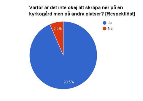 Fråga 4. Kommer samhällets regler och ideologier till uttryck?