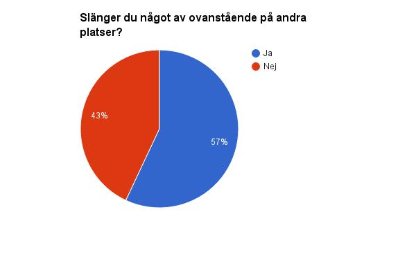 - Nej, inte okej att slänga skräp på en kyrkogård. Enligt undersökning.