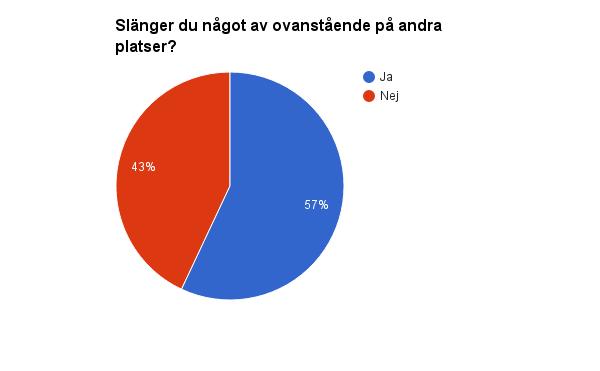 - Nej, inte okej att slänga skräp på en kyrkogård. Enligt undersökning.