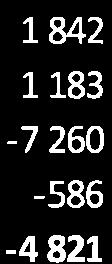 168 666 3 136 498 Välfärdsmi ljarder, enl flyktingvariable r 3 003 3 003 3 003 Skattenetto *effekt av skatteväxli ng kol lektivtrafi k 716 188