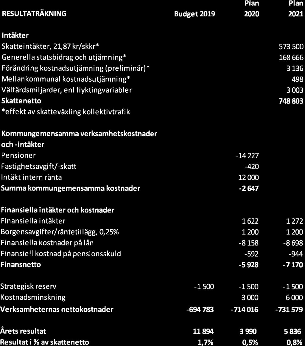 74880,3 Kommungemensamma verksamhetskostnader och -intäkter Pe nsioner I -L4770 -L4227-74298 Fasti gh etsavgif t/-skatt lntäkt intern ränta