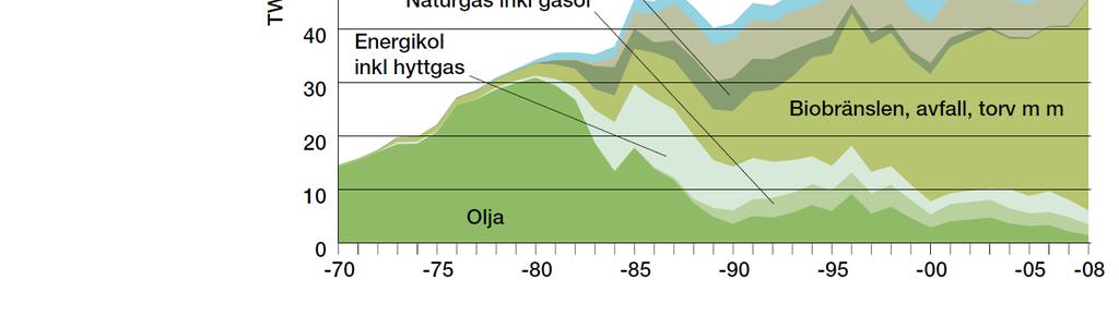 Tillförd energi I