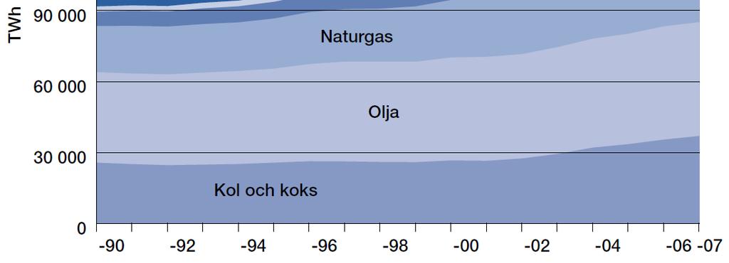 1990 2007 KÄLLA: