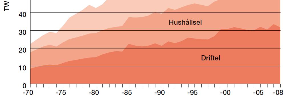 1970-2008 Källa: