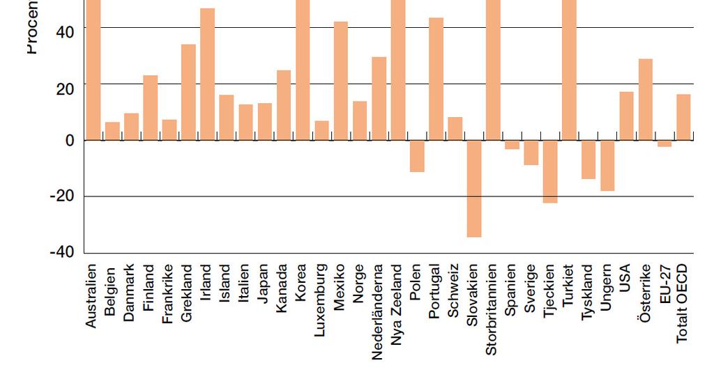 Förändringar I koldioxidutsläpp inom EU