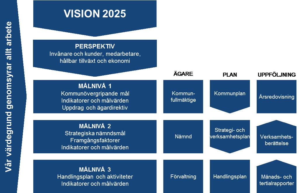 1 Balanserad styrning modell för verksamhetsplanering Gävle kommunkoncern använder balanserad styrning som modell för styrning och ledning av verksamheten.