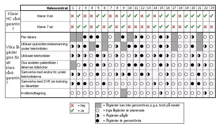Revisionsrapport 13 (19) 6.3.2 Åtgärder för att klara vårdgarantin I enkäten ställde vi frågan om hälsocentralerna klarade vårdgarantin (0:an resp 7:an).
