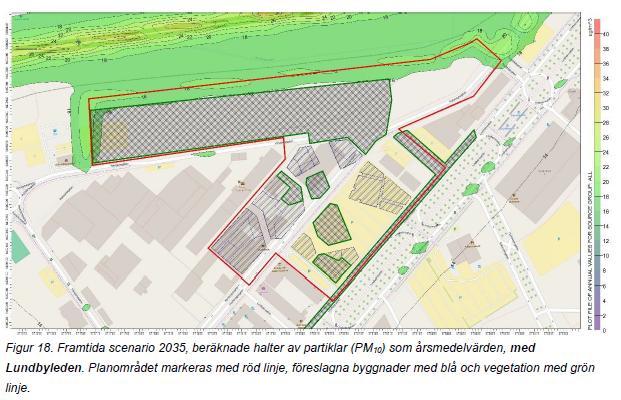 Detta beror på att en större andel PM 10 kommer från bakgrundskoncentrationer och att dessa inte reduceras på samma sätt som kvävedioxid.