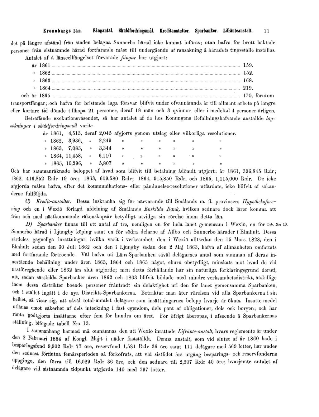 Kronobergs län. Fångantal. Skuldfordringsmål. Kreditanstalter. Sparbanker. Lifränteanstalt. 11 det.