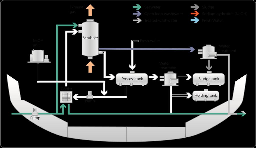 3.2.3 Hybrid Den hybrida skrubbern är den mest komplexa våt skrubbers. Den kombinerar det öppna och stängda systemet.