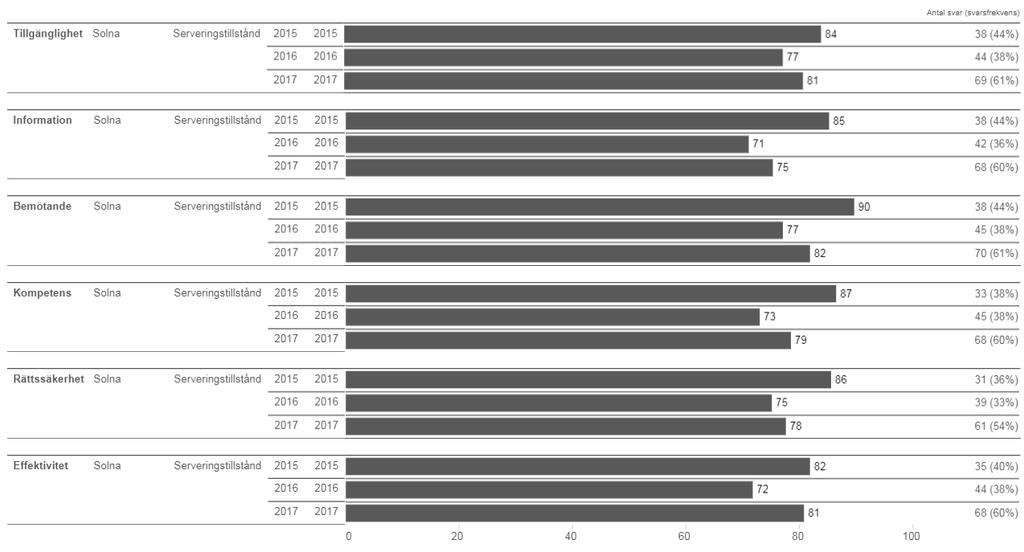 Solna Stad Årsrapport 2018-01-11 Socialförvaltningen SN/2016:233 Tillståndsgruppen E-tjänster Samtliga tillståndshavare kan få tillgång till tillståndsgruppens e-tjänst genom att behörig