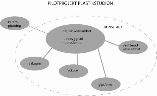 Initialt föreslår vi att IDs modellverkstad, Keramik och gipsverkstan och Konst videoredigering kopplas till pilotprojektet, och att ett samarbete med KKH eller Bergmans Gjuteri skapas, se modell