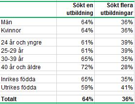 Sida 4 av 10 Utbildningar inom Ekonomi, administration och försäljning och inom Hälsooch sjukvård samt socialt arbete har fler behöriga sökande per plats än utbildningar inom Data/IT, Teknik och