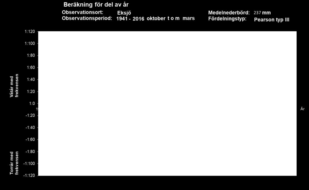 Figur 4 Statistisk bearbetning av nederbörd i Eksjö under oktober mars för perioden 1941/42 till 2015/16.