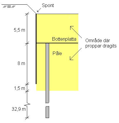 Figur 5.3 Schematisk skiss över påle, spontlängd och proppdragningsdjup L2 Resultat från mätningar och beräkningar i vertikalled för entreprenad L2 redovisas i Figur 5.4.